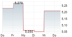 STOCKHOLM NORDTECH GROUP AB 5-Tage-Chart