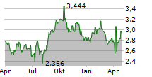 STOCKLAND Chart 1 Jahr