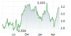 STOCKLAND Chart 1 Jahr