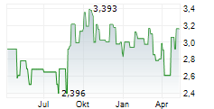 STOCKLAND Chart 1 Jahr