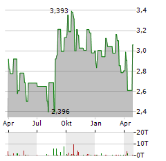 STOCKLAND Aktie Chart 1 Jahr