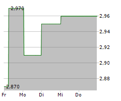 STOCKLAND Chart 1 Jahr