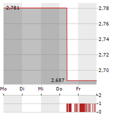 STOCKLAND Aktie 5-Tage-Chart