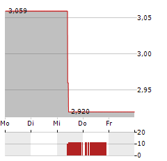 STOCKLAND Aktie 5-Tage-Chart