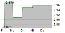 STOCKLAND 5-Tage-Chart