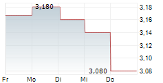 STOCKLAND 5-Tage-Chart