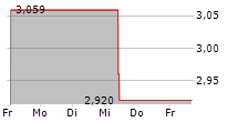 STOCKLAND 5-Tage-Chart