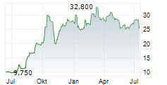 STOKE THERAPEUTICS INC Chart 1 Jahr