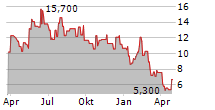 STOKE THERAPEUTICS INC Chart 1 Jahr