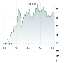 STOKE THERAPEUTICS Aktie Chart 1 Jahr
