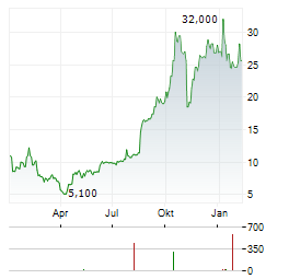 STOKE THERAPEUTICS Aktie Chart 1 Jahr