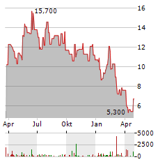 STOKE THERAPEUTICS Aktie Chart 1 Jahr