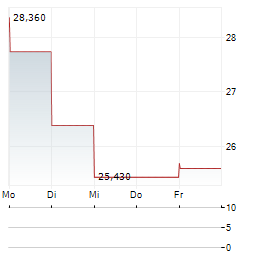 STOKE THERAPEUTICS Aktie 5-Tage-Chart