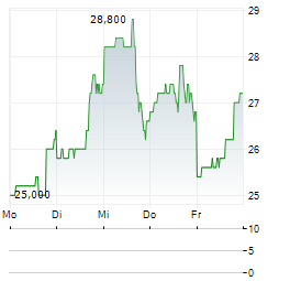 STOKE THERAPEUTICS Aktie 5-Tage-Chart