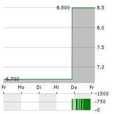 STOKE THERAPEUTICS Aktie 5-Tage-Chart