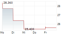 STOKE THERAPEUTICS INC 5-Tage-Chart