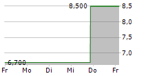 STOKE THERAPEUTICS INC 5-Tage-Chart