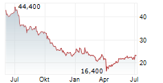 STOLT-NIELSEN LIMITED Chart 1 Jahr