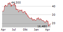 STOLT-NIELSEN LIMITED Chart 1 Jahr