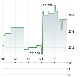 STOLT-NIELSEN Aktie 5-Tage-Chart