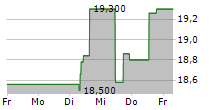 STOLT-NIELSEN LIMITED 5-Tage-Chart