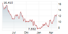 STONECO LTD Chart 1 Jahr