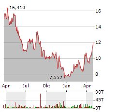 STONECO LTD Jahres Chart