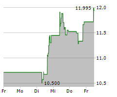 STONECO LTD Chart 1 Jahr