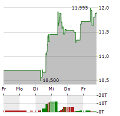 STONECO Aktie 5-Tage-Chart