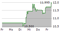 STONECO LTD 5-Tage-Chart