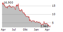 STONERIDGE INC Chart 1 Jahr