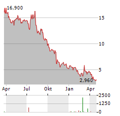 STONERIDGE Aktie Chart 1 Jahr