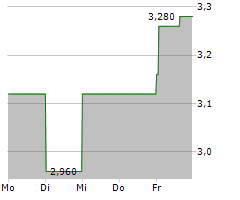 STONERIDGE INC Chart 1 Jahr