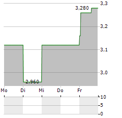 STONERIDGE Aktie 5-Tage-Chart