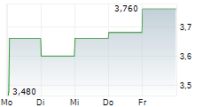 STONERIDGE INC 5-Tage-Chart