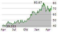 STONEX GROUP INC Chart 1 Jahr