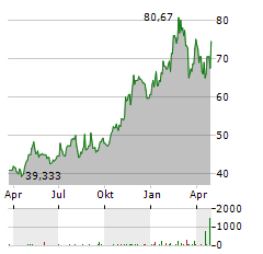 STONEX GROUP Aktie Chart 1 Jahr