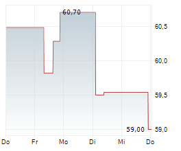 STONEX GROUP INC Chart 1 Jahr