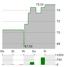 STONEX GROUP Aktie 5-Tage-Chart