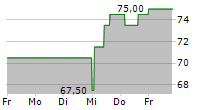 STONEX GROUP INC 5-Tage-Chart