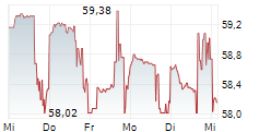 STONEX GROUP INC 5-Tage-Chart STONEX GROUP INC 5-Tage-Chart
