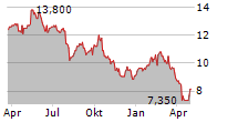 STORA ENSO OYJ ADR Chart 1 Jahr