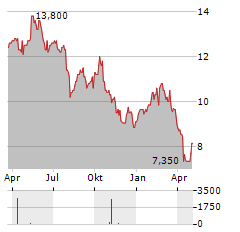 STORA ENSO OYJ ADR Aktie Chart 1 Jahr