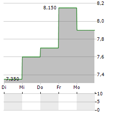 STORA ENSO OYJ ADR Aktie 5-Tage-Chart