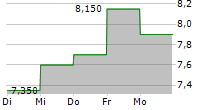 STORA ENSO OYJ ADR 5-Tage-Chart