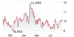 STORA ENSO OYJ CL A Chart 1 Jahr