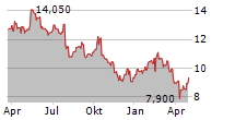 STORA ENSO OYJ CL A Chart 1 Jahr