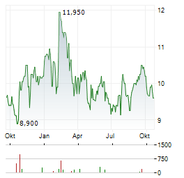 STORA ENSO OYJ CL A Aktie Chart 1 Jahr