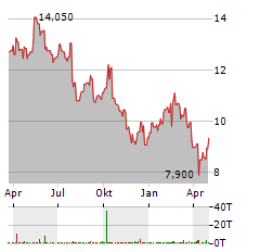 STORA ENSO OYJ CL A Aktie Chart 1 Jahr