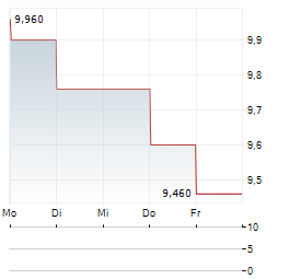 STORA ENSO OYJ CL A Aktie 5-Tage-Chart